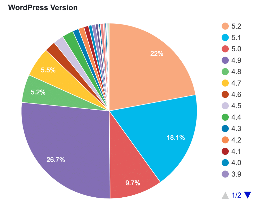 A 10-Point WordPress Security Checklist You Can Implement Today